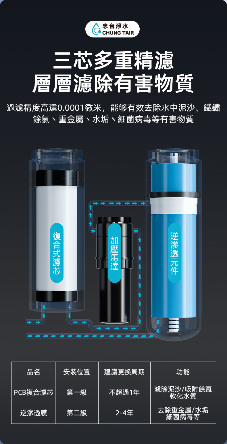 C1-1000G 濾芯配置 PCB 複合濾芯 加壓馬達 RO 膜