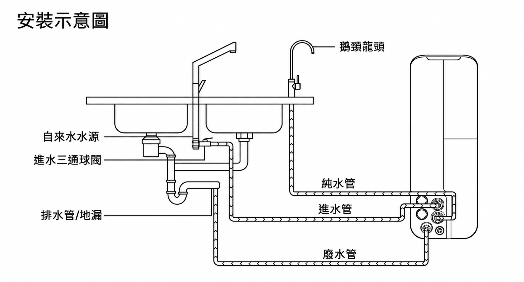 C1-1000G 廚下型淨水器安裝示意圖，標示自來水水源、進水三通球閥、排水管地漏、鵝頸龍頭與純水管、進水管、廢水管的連接位置