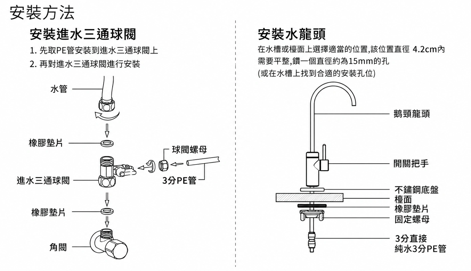 C1-1000G 淨水器安裝步驟圖解，說明進水三通球閥安裝、PE 管裁切與連接、鵝頸龍頭固定與通電測試流程