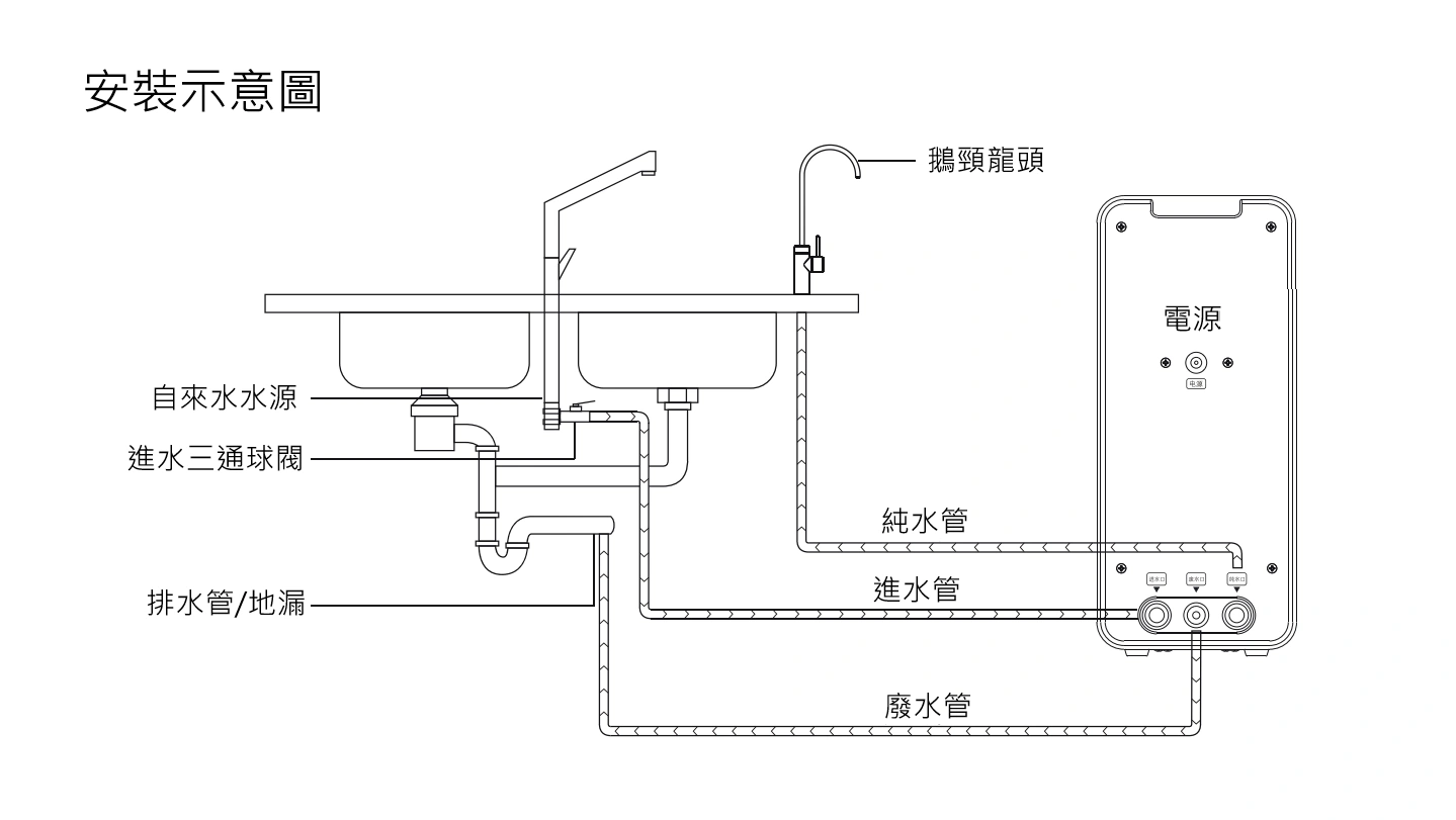 M2-800G 廚下型淨水器安裝示意圖，標示自來水水源、進水三通球閥、排水管地漏、鵝頸龍頭與純水管、進水管、廢水管的連接位置