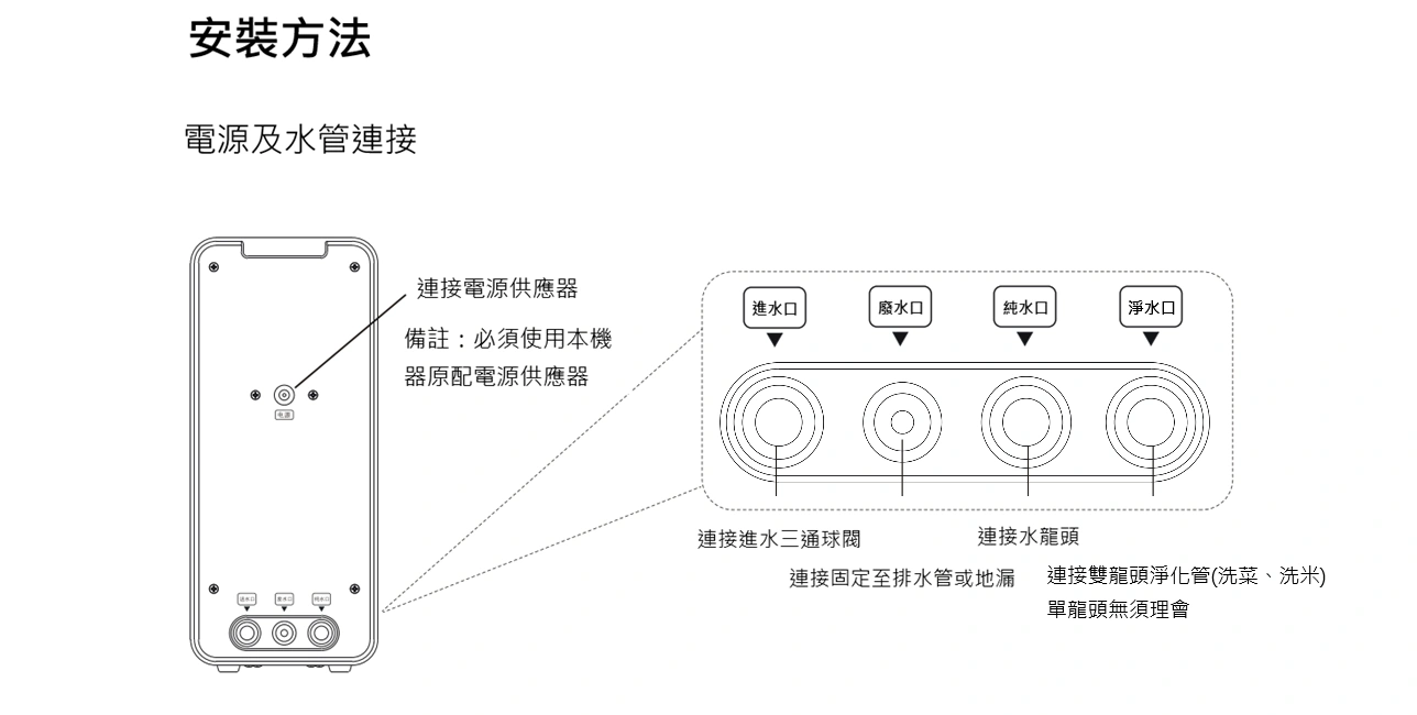 M2-800G 淨水器安裝方法圖解第二部分，說明鵝頸龍頭固定、廢水管接排水與通電測試流程