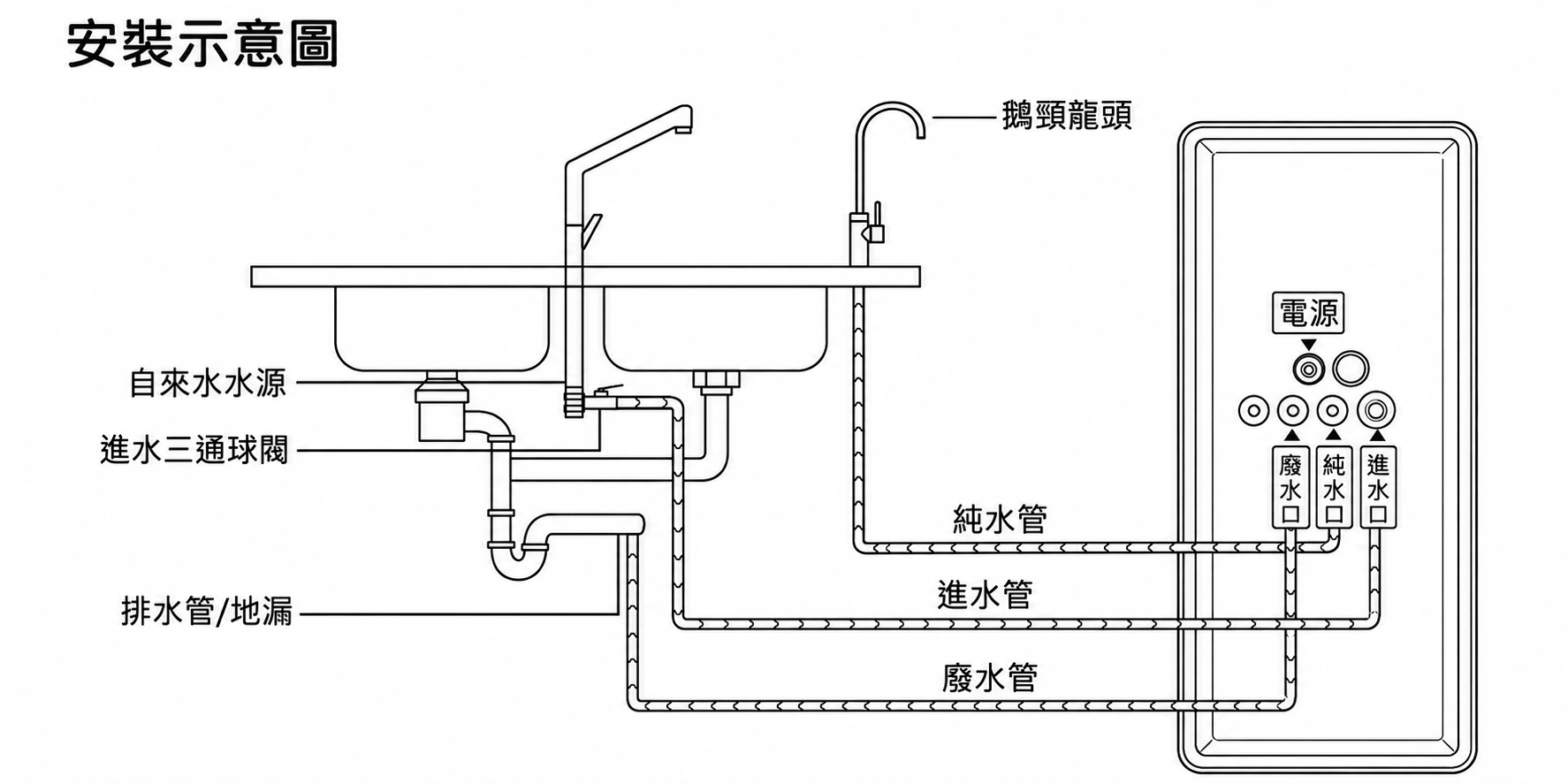 M3-1000G 廚下型淨水器安裝示意圖，標示自來水水源、進水三通球閥、排水管地漏、鵝頸龍頭與純水管、進水管、廢水管的連接位置