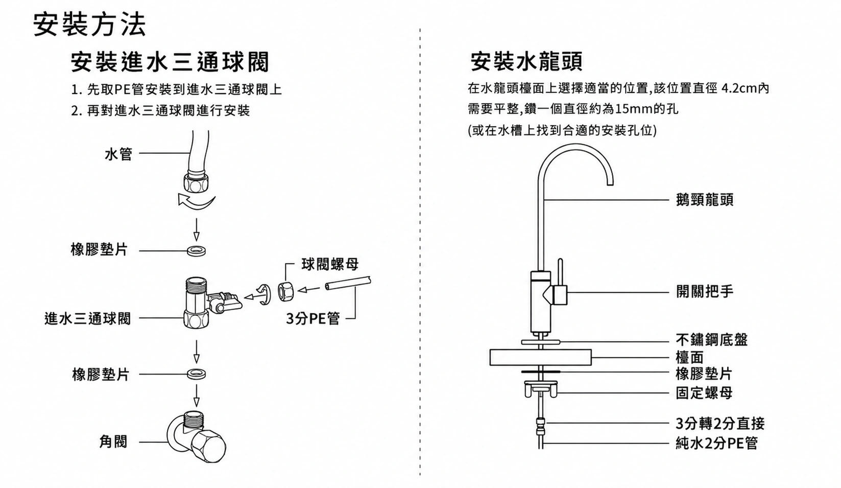 M3-1000G 淨水器安裝步驟圖解，說明進水三通球閥安裝、PE 管裁切與連接、鵝頸龍頭固定與通電測試流程